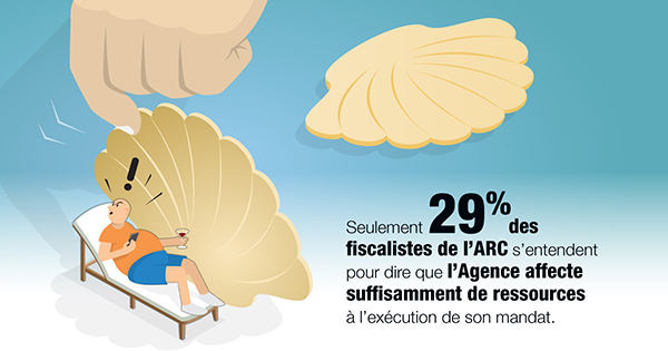 Quand on leur demande si l’ARC leur donne les ressources nécessaires à l’exécution de leur mandat, seulement 29 % répondent par l’affirmative.