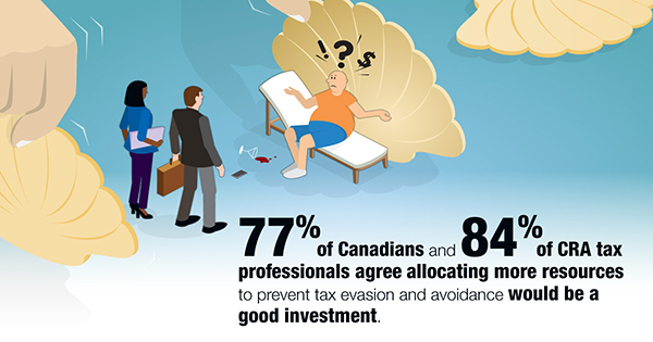When asked separately, for example, if it would be a “good investment” to “allocate more resources towards preventing tax evasion and avoidance” almost eight out of 10 Canadians (77%) and 84% of CRA tax professionals agreed.