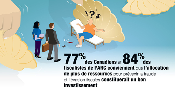 Quand on a demandé à ces deux groupes séparément si, par exemple, « l’allocation d’un plus grand nombre de ressources à la lutte contre la fraude et l’évasion fiscales serait un bon investissement », presque huit Canadiens sur dix (77 %) se sont dits d’accord, et 84 % des fiscalistes de l’ARC sont du même avis.